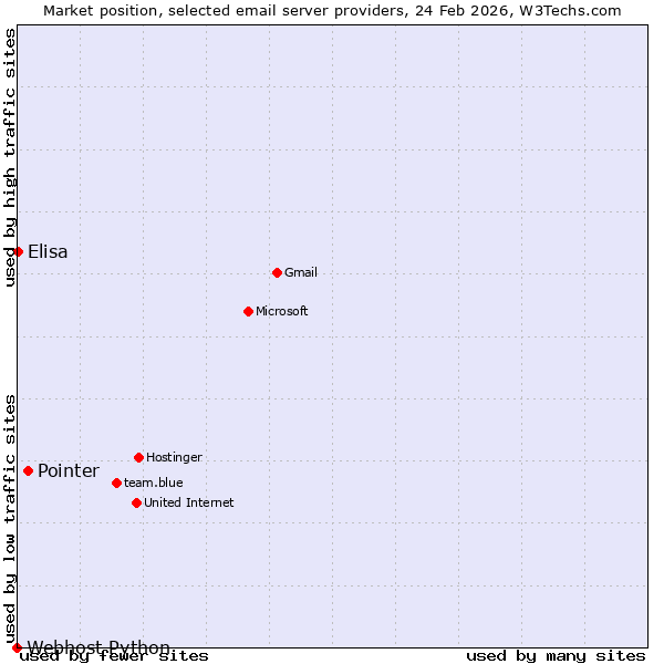 Market position of Pointer vs. Elisa vs. Webhost Python
