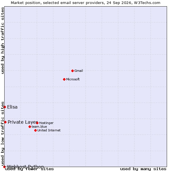 Market position of Private Layer vs. Elisa vs. Webhost Python