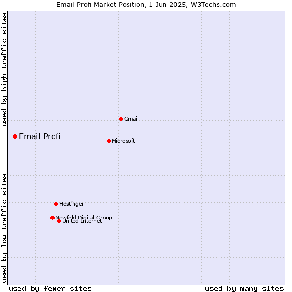Market position of Email Profi
