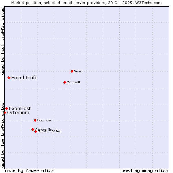 Market position of Email Profi vs. ExonHost vs. Octenium