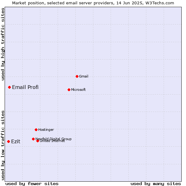 Market position of Email Profi vs. Ezit