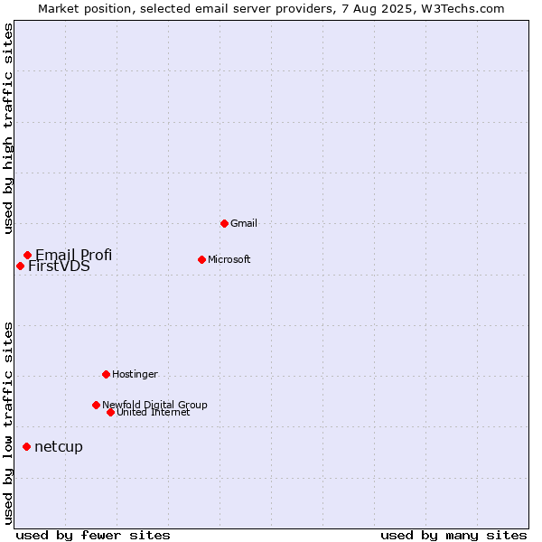 Market position of Email Profi vs. netcup vs. FirstVDS