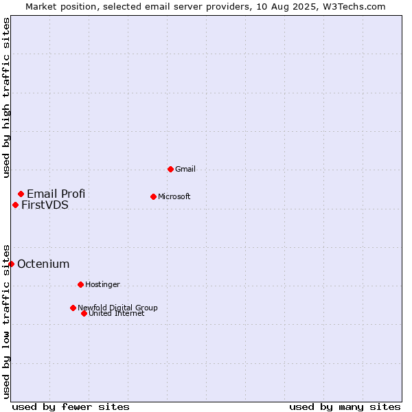Market position of Email Profi vs. FirstVDS vs. Octenium