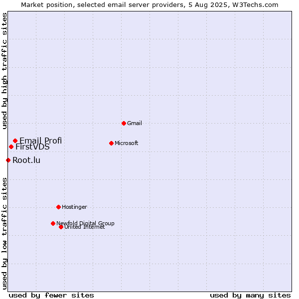Market position of Email Profi vs. FirstVDS vs. Root.lu