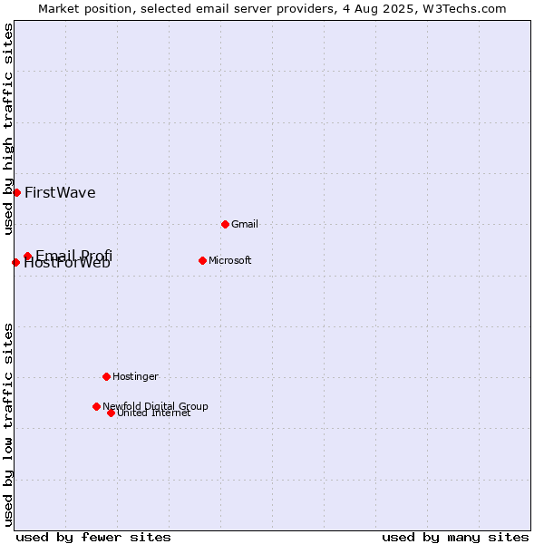 Market position of Email Profi vs. FirstWave vs. HostForWeb