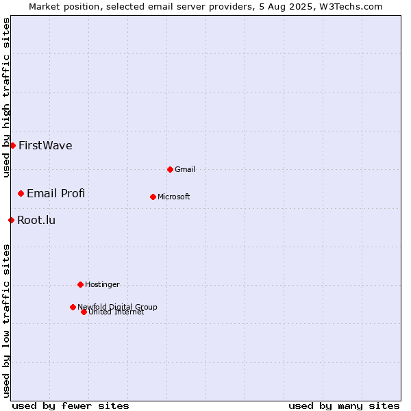 Market position of Email Profi vs. FirstWave vs. Root.lu