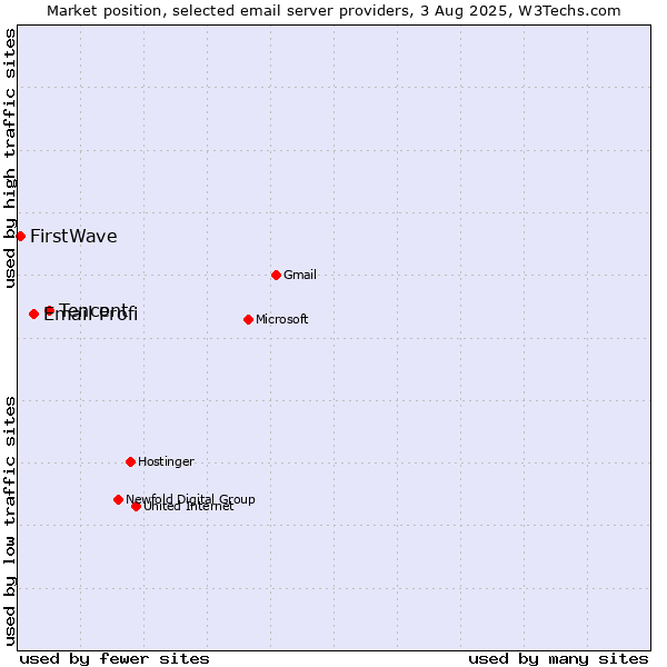 Market position of Tencent vs. Email Profi vs. FirstWave