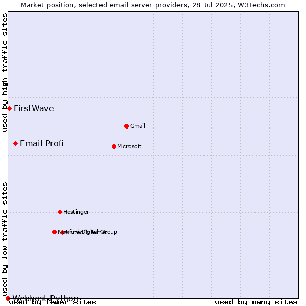 Market position of Email Profi vs. FirstWave vs. Webhost Python