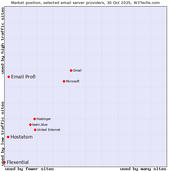 Market position of Email Profi vs. Hostatom vs. Flexential