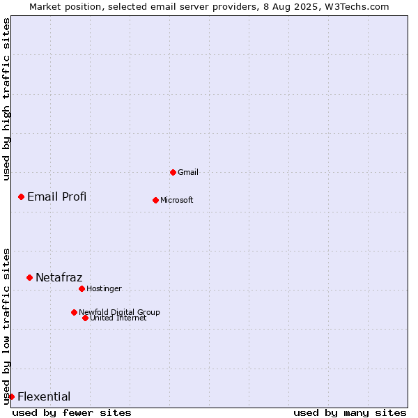 Market position of Netafraz vs. Email Profi vs. Flexential