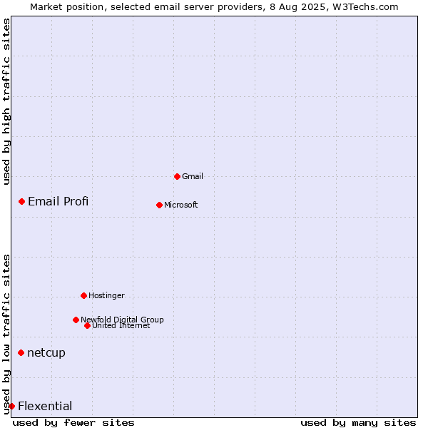 Market position of Email Profi vs. netcup vs. Flexential