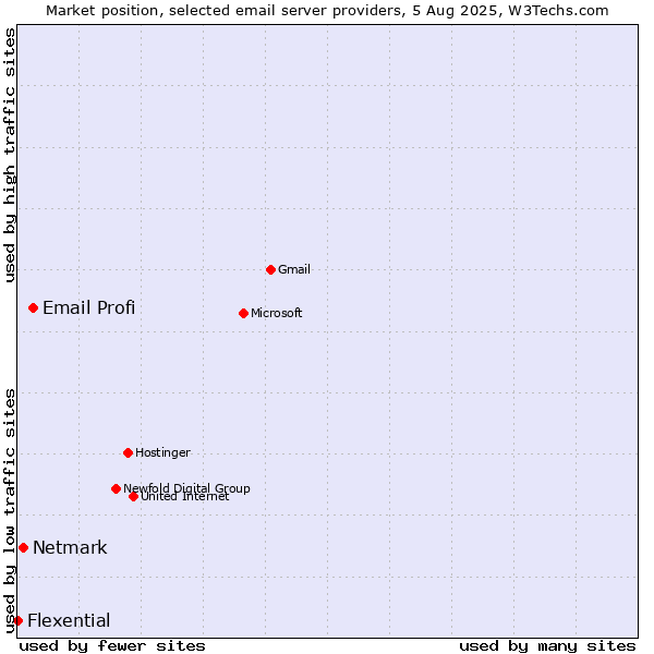 Market position of Email Profi vs. Netmark vs. Flexential