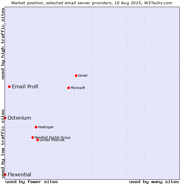 Market position of Email Profi vs. Octenium vs. Flexential