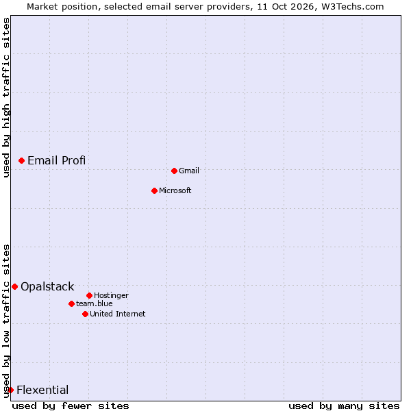 Market position of Email Profi vs. Opalstack vs. Flexential