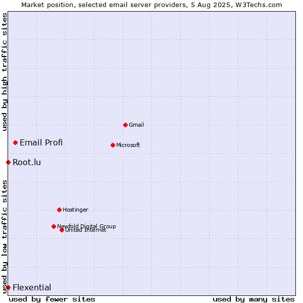 Market position of Email Profi vs. Root.lu vs. Flexential