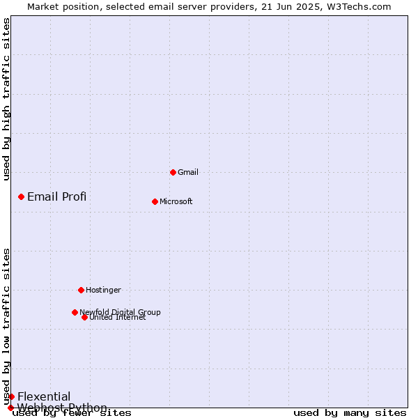 Market position of Email Profi vs. Flexential vs. Webhost Python