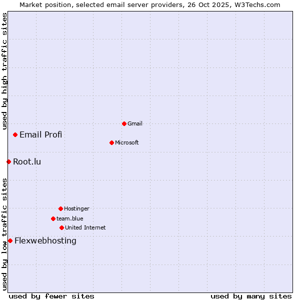 Market position of Email Profi vs. Flexwebhosting vs. Root.lu