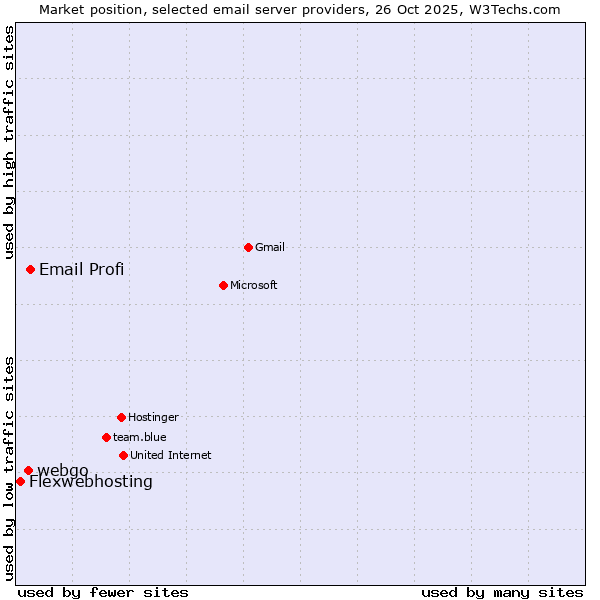 Market position of Email Profi vs. webgo vs. Flexwebhosting