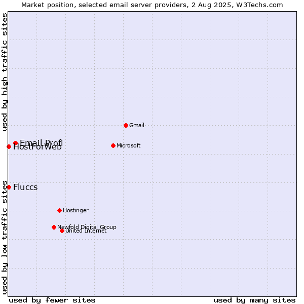 Market position of Email Profi vs. HostForWeb vs. Fluccs