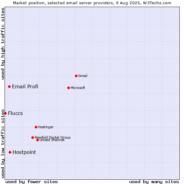 Market position of Hostpoint vs. Email Profi vs. Fluccs