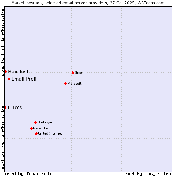 Market position of Email Profi vs. Maxcluster vs. Fluccs