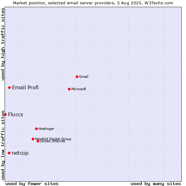 Market position of Email Profi vs. netcup vs. Fluccs