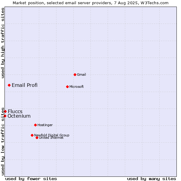 Market position of Email Profi vs. Fluccs vs. Octenium