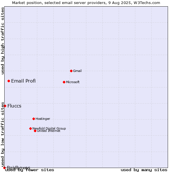Market position of Email Profi vs. Fluccs vs. Raidboxes