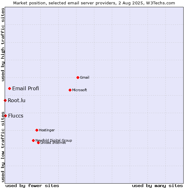 Market position of Email Profi vs. Fluccs vs. Root.lu
