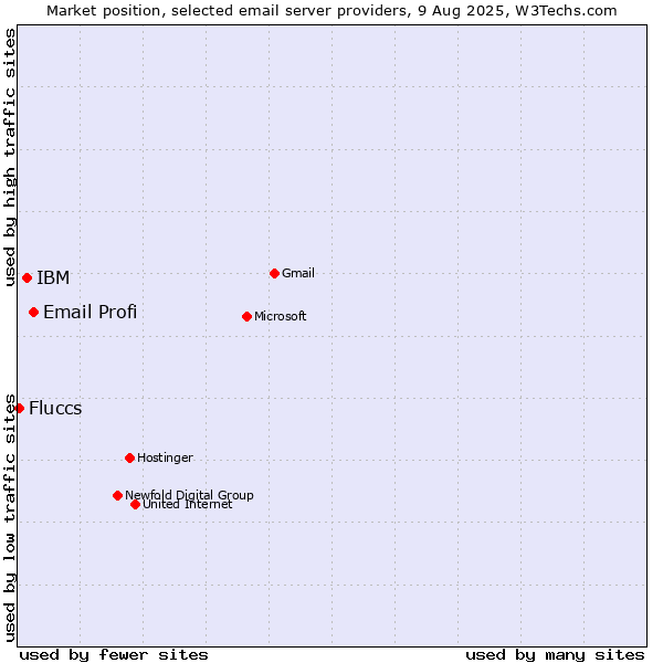 Market position of Email Profi vs. IBM vs. Fluccs