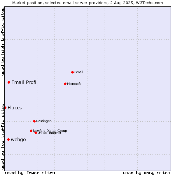 Market position of Email Profi vs. webgo vs. Fluccs