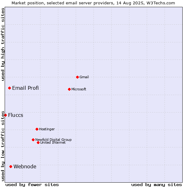 Market position of Webnode vs. Email Profi vs. Fluccs