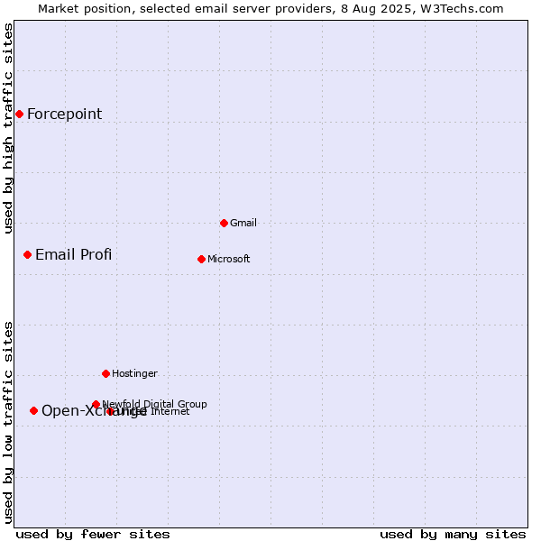 Market position of Open-Xchange vs. Email Profi vs. Forcepoint