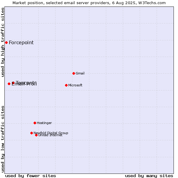 Market position of Tencent vs. Email Profi vs. Forcepoint