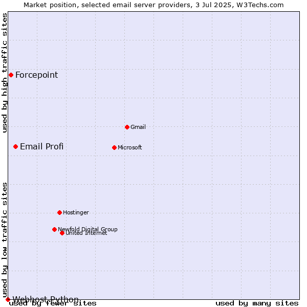 Market position of Email Profi vs. Forcepoint vs. Webhost Python