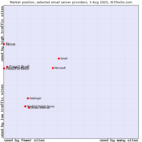 Market position of Email Profi vs. HostForWeb vs. Nova