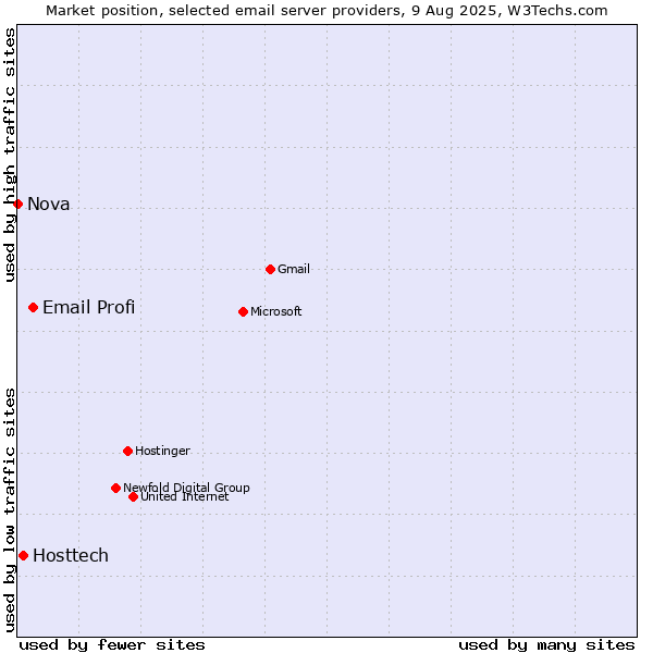 Market position of Email Profi vs. Hosttech vs. Nova