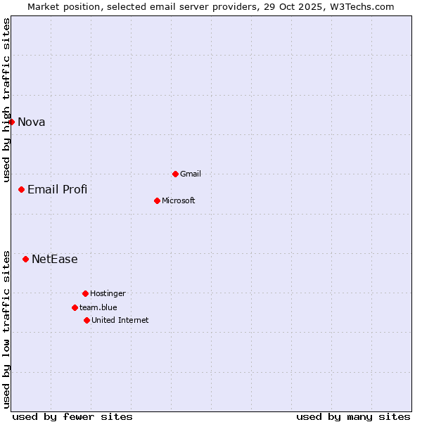 Market position of NetEase vs. Email Profi vs. Nova