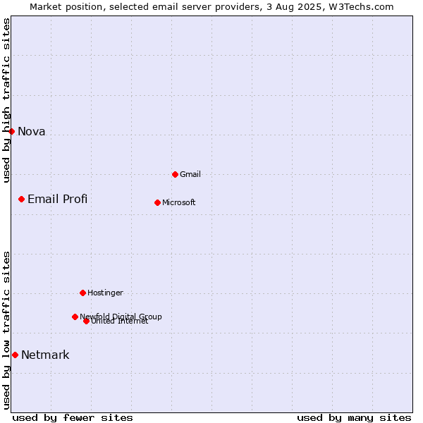 Market position of Email Profi vs. Netmark vs. Nova