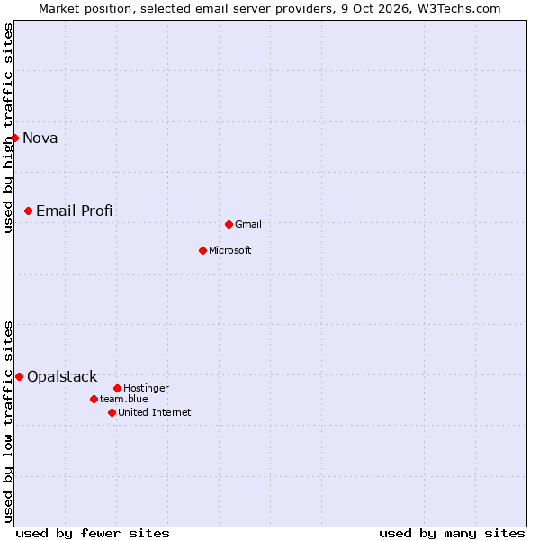 Market position of Email Profi vs. Opalstack vs. Nova