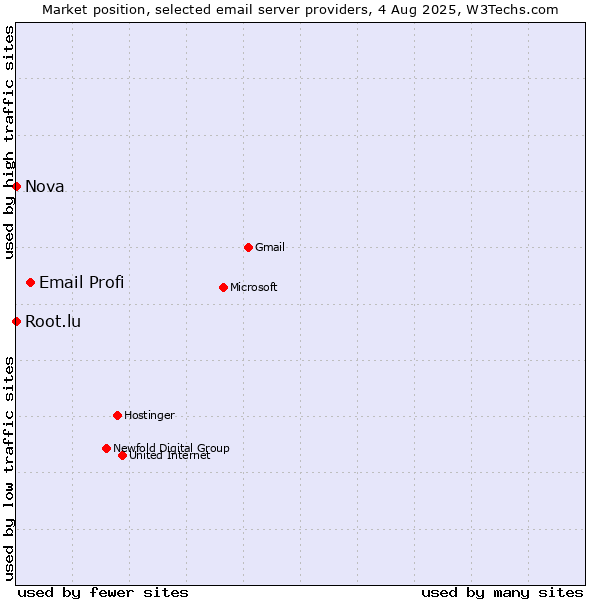 Market position of Email Profi vs. Root.lu vs. Nova