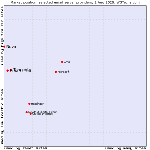 Market position of Tencent vs. Email Profi vs. Nova
