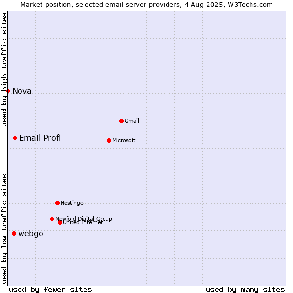 Market position of Email Profi vs. webgo vs. Nova