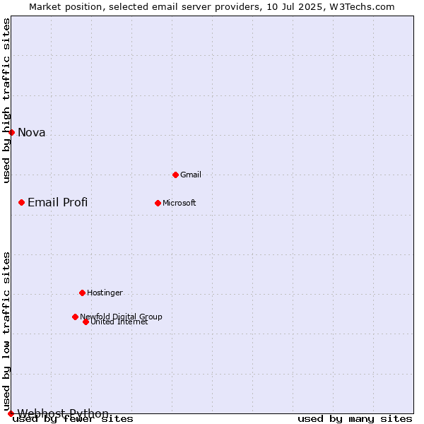 Market position of Email Profi vs. Nova vs. Webhost Python
