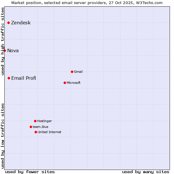 Market position of Email Profi vs. Zendesk vs. Nova