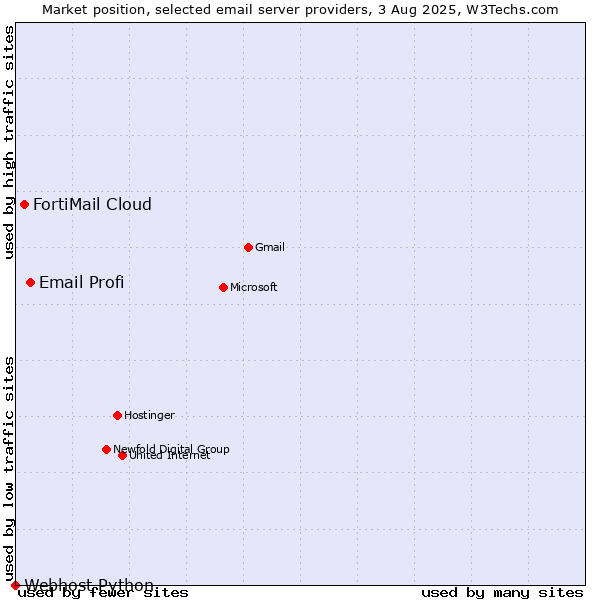 Market position of Email Profi vs. FortiMail Cloud vs. Webhost Python