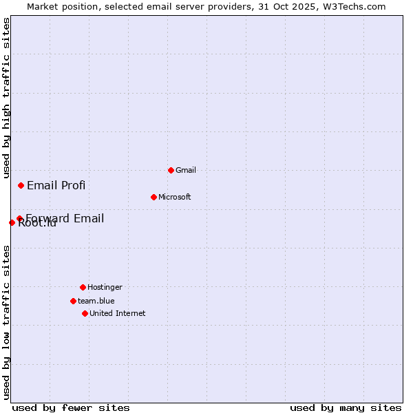Market position of Email Profi vs. Forward Email vs. Root.lu