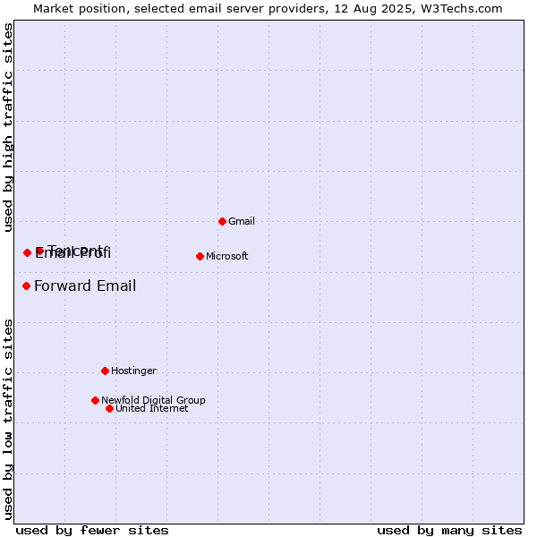 Market position of Tencent vs. Email Profi vs. Forward Email