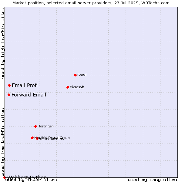 Market position of Email Profi vs. Forward Email vs. Webhost Python