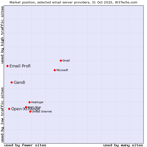 Market position of Gandi vs. Open-Xchange vs. Email Profi